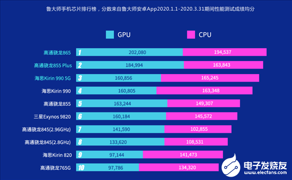 鲁大师最新手机性能榜：努比亚红魔5G夺冠 小米10 Pro第五