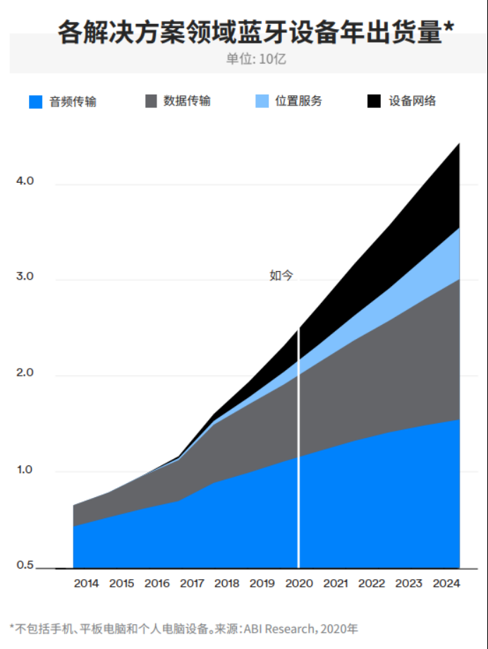 IoT需求驱动蓝牙市场发展，2024年整体出货量将达到62亿