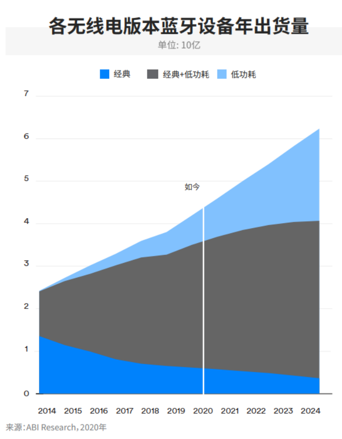 IoT需求驱动蓝牙市场发展，2024年整体出货量将达到62亿