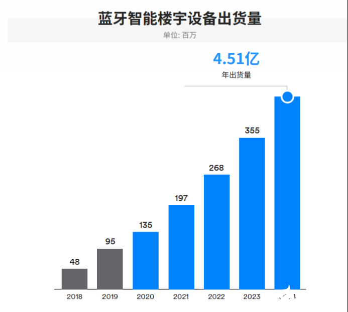 IoT需求驱动蓝牙市场发展，2024年整体出货量将达到62亿