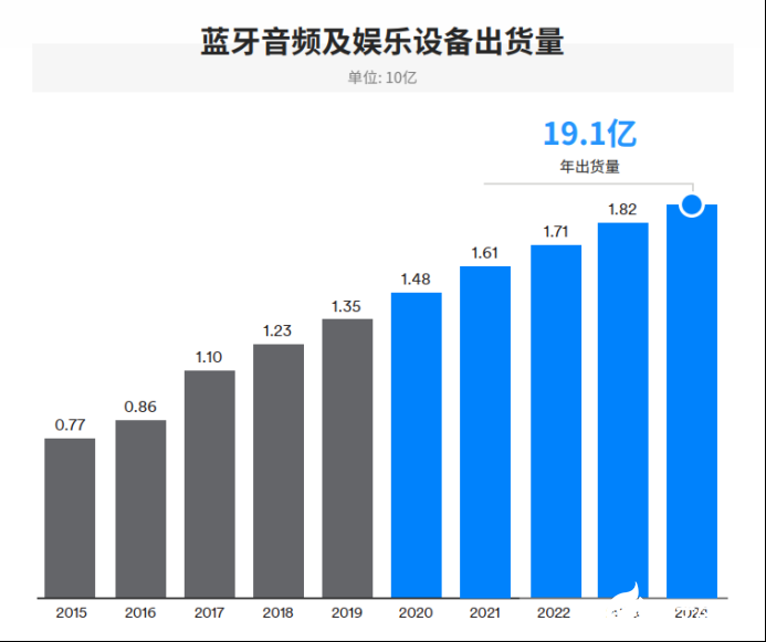 IoT需求驱动蓝牙市场发展，2024年整体出货量将达到62亿