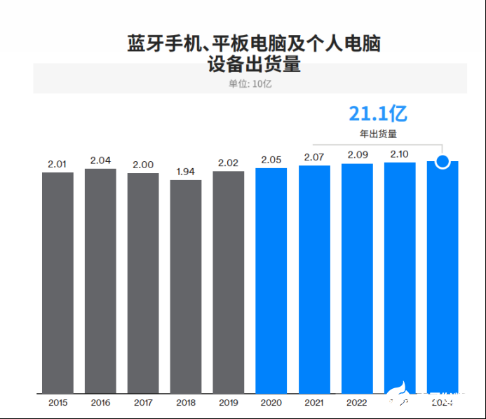 IoT需求驱动蓝牙市场发展，2024年整体出货量将达到62亿