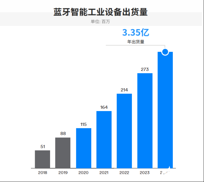 IoT需求驱动蓝牙市场发展，2024年整体出货量将达到62亿