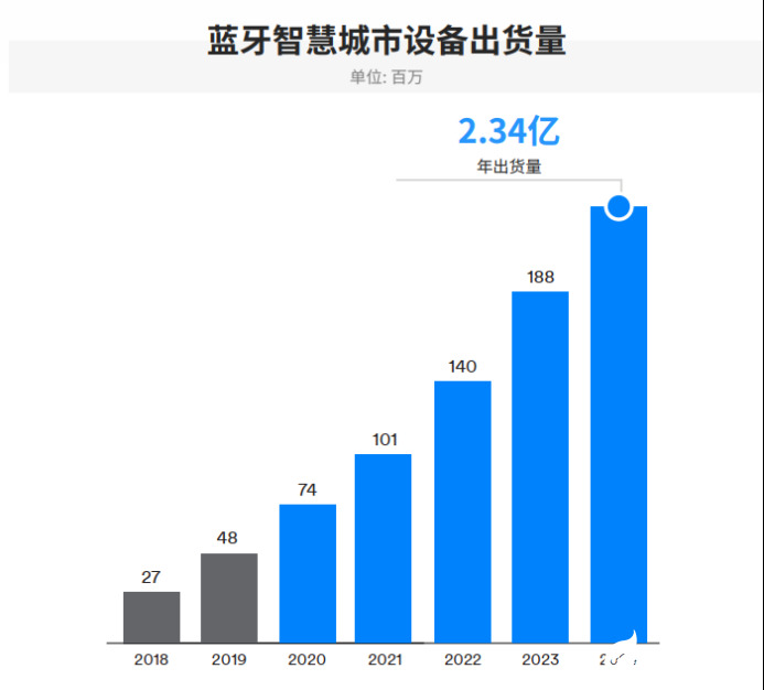 IoT需求驱动蓝牙市场发展，2024年整体出货量将达到62亿