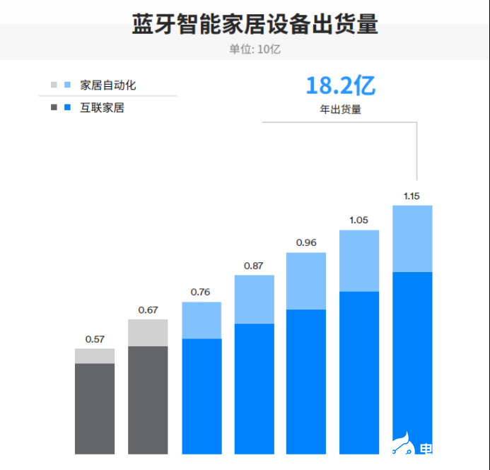 IoT需求驱动蓝牙市场发展，2024年整体出货量将达到62亿