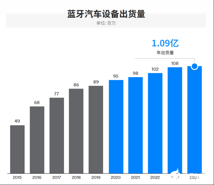 IoT需求驱动蓝牙市场发展，2024年整体出货量将达到62亿