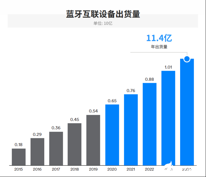 IoT需求驱动蓝牙市场发展，2024年整体出货量将达到62亿