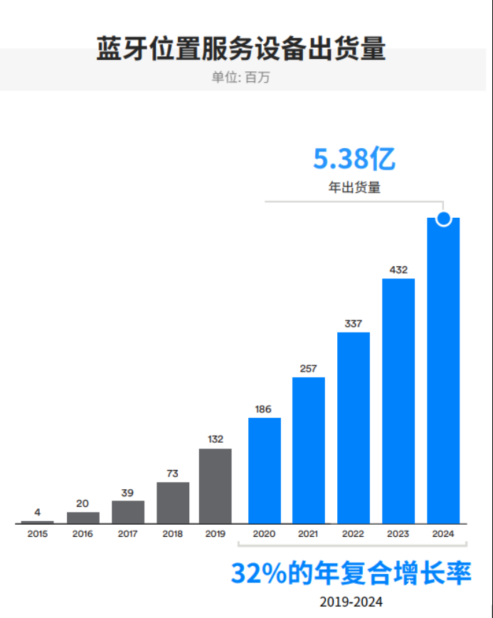 IoT需求驱动蓝牙市场发展，2024年整体出货量将达到62亿