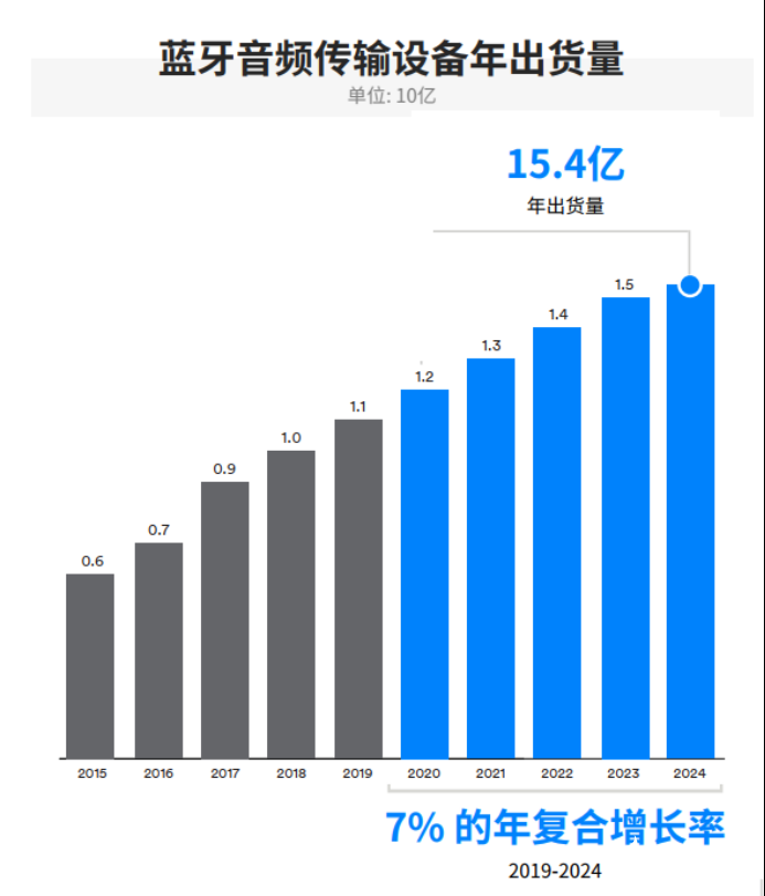 IoT需求驱动蓝牙市场发展，2024年整体出货量将达到62亿