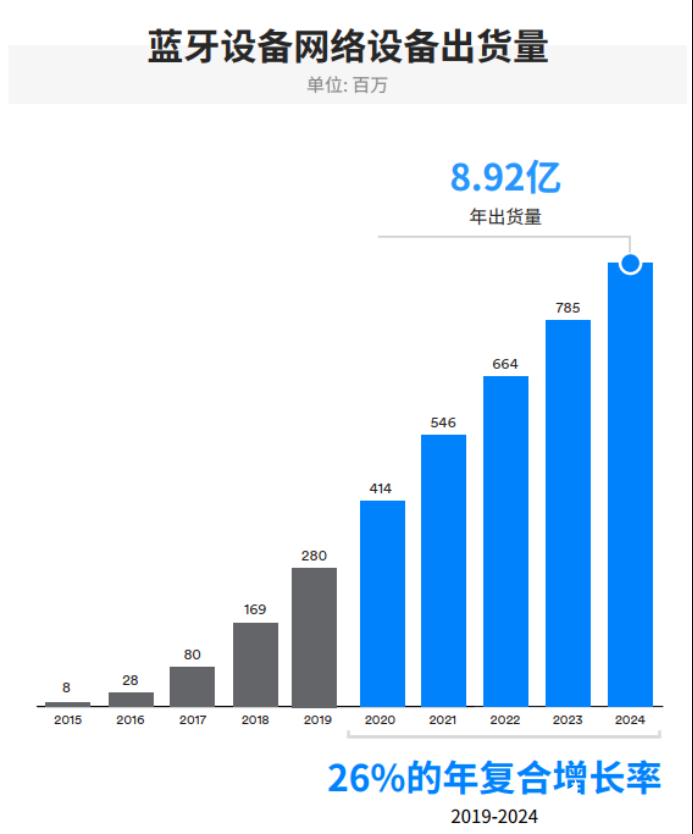 IoT需求驱动蓝牙市场发展，2024年整体出货量将达到62亿