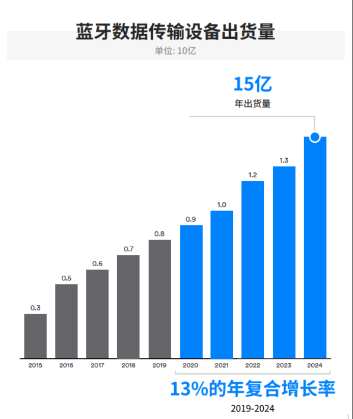 IoT需求驱动蓝牙市场发展，2024年整体出货量将达到62亿